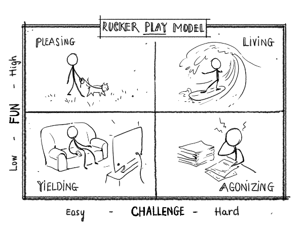 PLAY Model — A Simple Approach to Having More Fun • Mike Rucker, Ph.D.